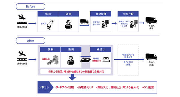 新型「通関-仕分け連動システム」